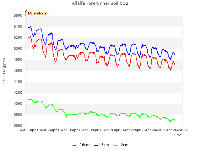 plot of Alfalfa Forerunner Soil CO2