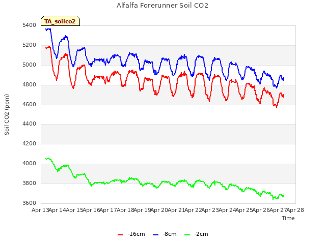 plot of Alfalfa Forerunner Soil CO2