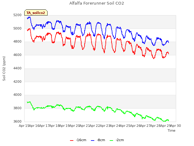 plot of Alfalfa Forerunner Soil CO2