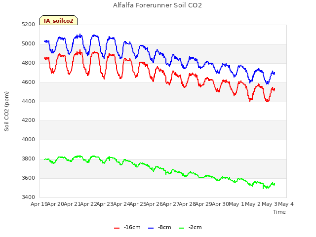 plot of Alfalfa Forerunner Soil CO2