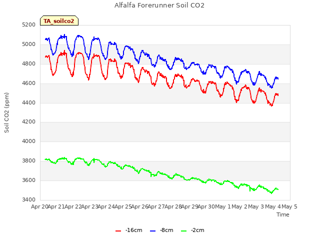 plot of Alfalfa Forerunner Soil CO2