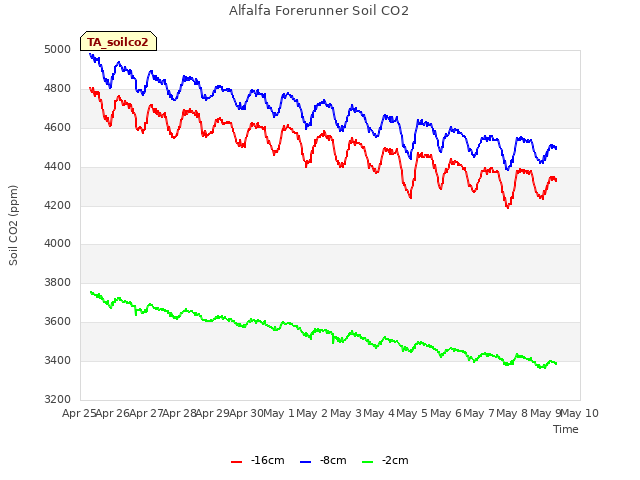 plot of Alfalfa Forerunner Soil CO2