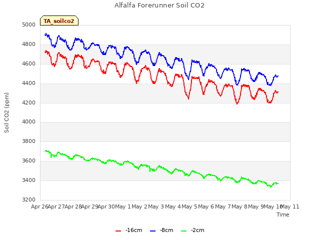 plot of Alfalfa Forerunner Soil CO2