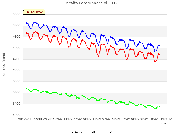 plot of Alfalfa Forerunner Soil CO2