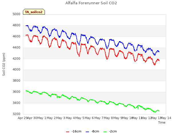 plot of Alfalfa Forerunner Soil CO2