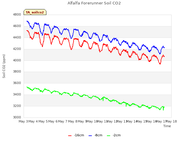 plot of Alfalfa Forerunner Soil CO2