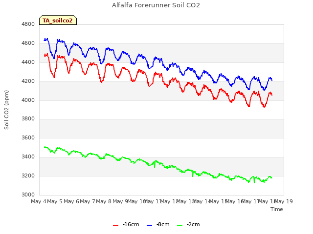 plot of Alfalfa Forerunner Soil CO2