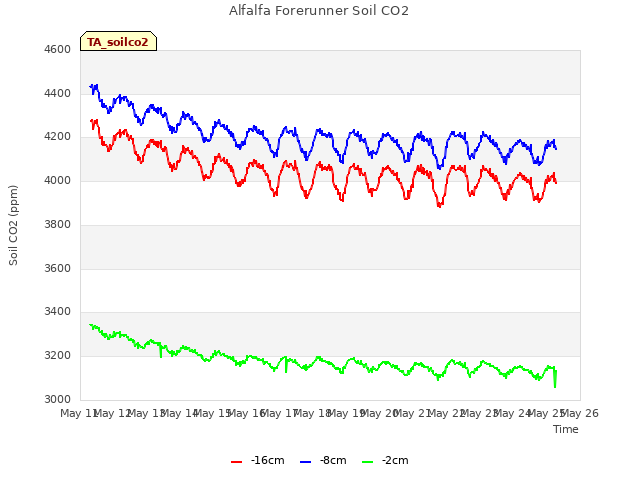 plot of Alfalfa Forerunner Soil CO2