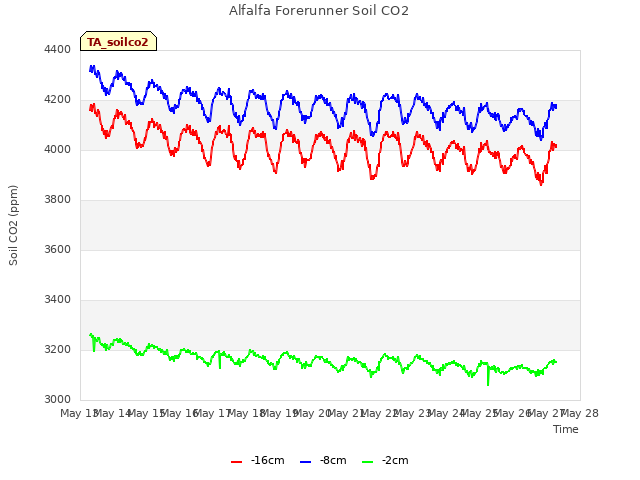 plot of Alfalfa Forerunner Soil CO2