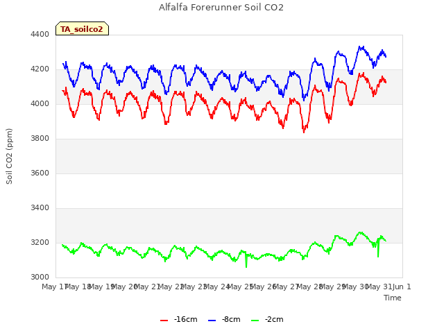 plot of Alfalfa Forerunner Soil CO2