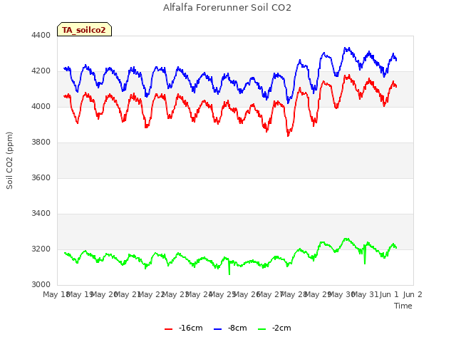 plot of Alfalfa Forerunner Soil CO2