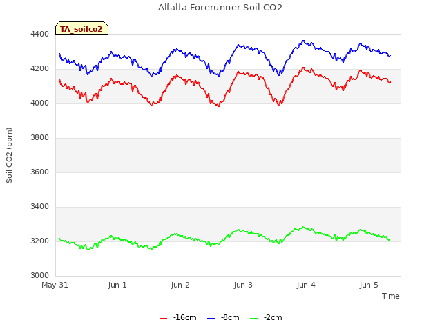 plot of Alfalfa Forerunner Soil CO2