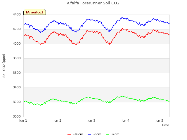 plot of Alfalfa Forerunner Soil CO2