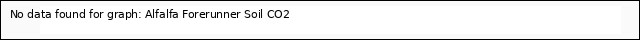 Explore the graph:Alfalfa Forerunner Soil CO2 in a new window
