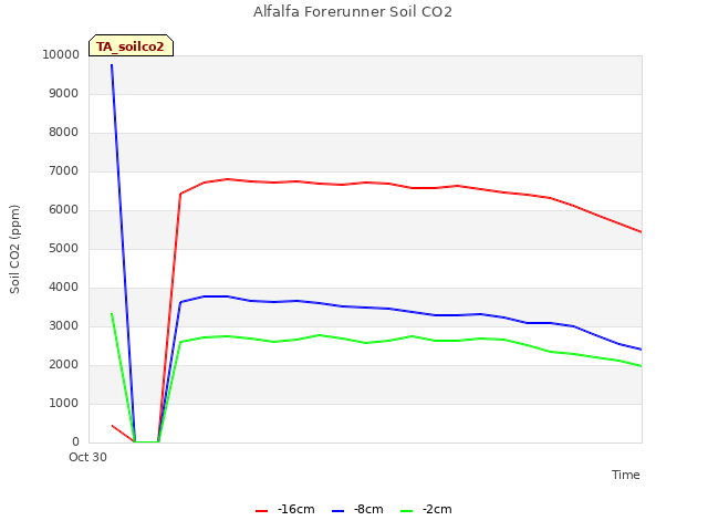 Explore the graph:Alfalfa Forerunner Soil CO2 in a new window