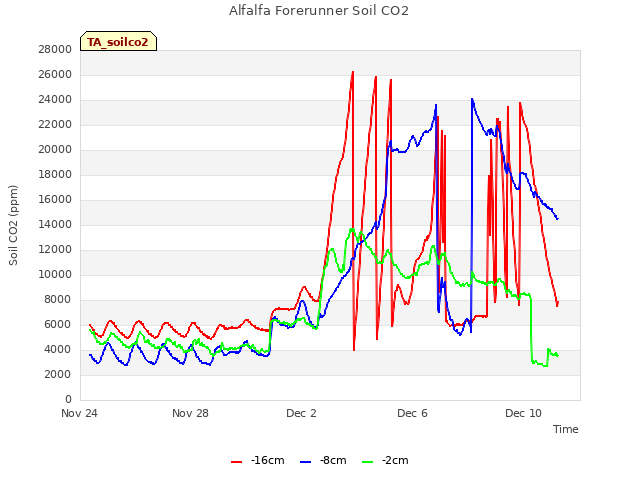 Explore the graph:Alfalfa Forerunner Soil CO2 in a new window