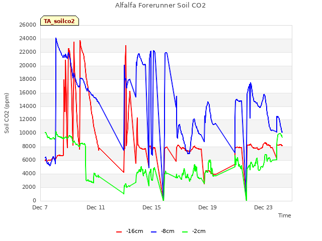 Explore the graph:Alfalfa Forerunner Soil CO2 in a new window