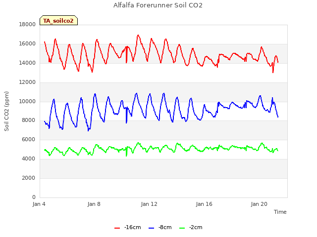 Explore the graph:Alfalfa Forerunner Soil CO2 in a new window