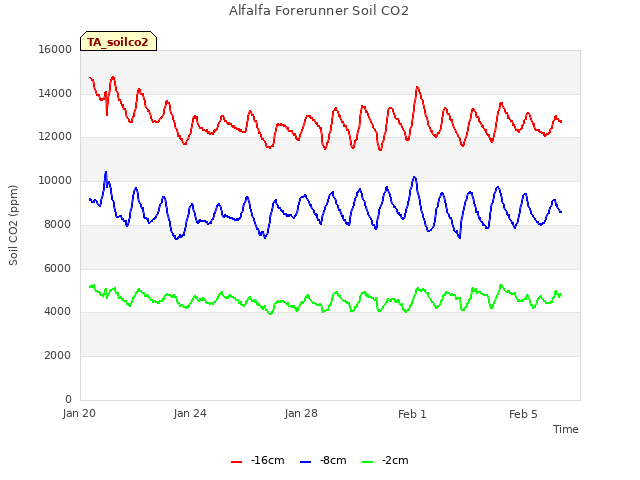 Explore the graph:Alfalfa Forerunner Soil CO2 in a new window