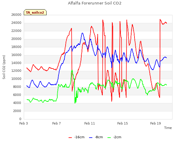 Explore the graph:Alfalfa Forerunner Soil CO2 in a new window