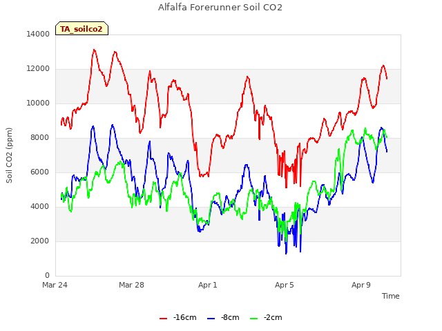 Explore the graph:Alfalfa Forerunner Soil CO2 in a new window