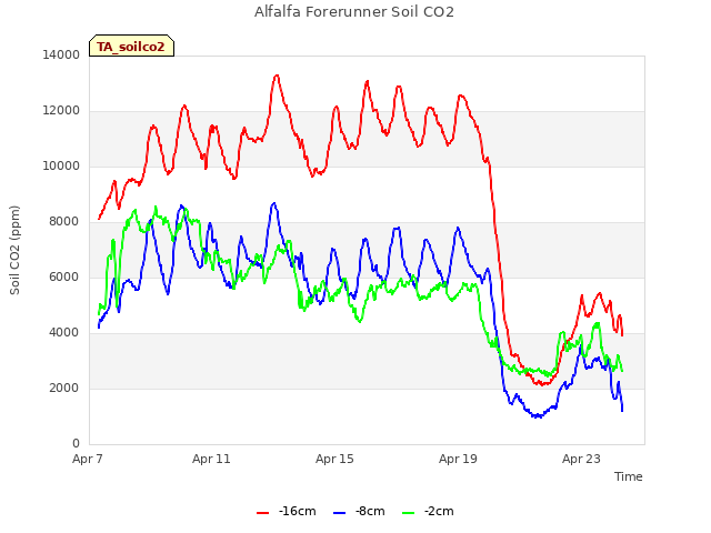 Explore the graph:Alfalfa Forerunner Soil CO2 in a new window