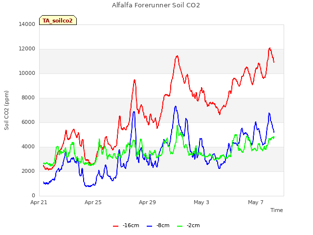 Explore the graph:Alfalfa Forerunner Soil CO2 in a new window