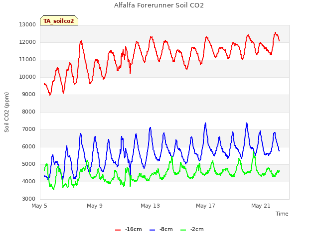 Explore the graph:Alfalfa Forerunner Soil CO2 in a new window