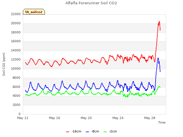 Explore the graph:Alfalfa Forerunner Soil CO2 in a new window