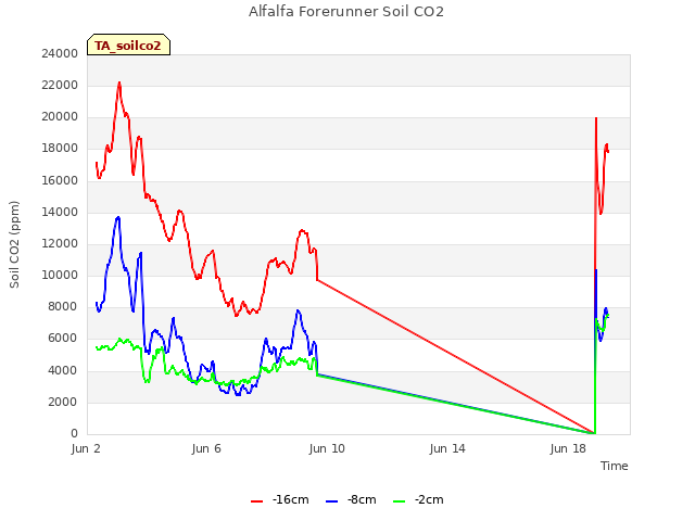 Explore the graph:Alfalfa Forerunner Soil CO2 in a new window
