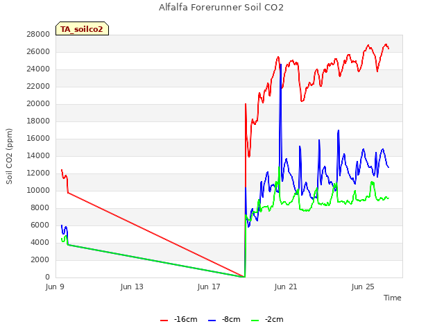 Explore the graph:Alfalfa Forerunner Soil CO2 in a new window