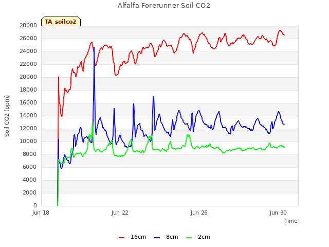 Explore the graph:Alfalfa Forerunner Soil CO2 in a new window