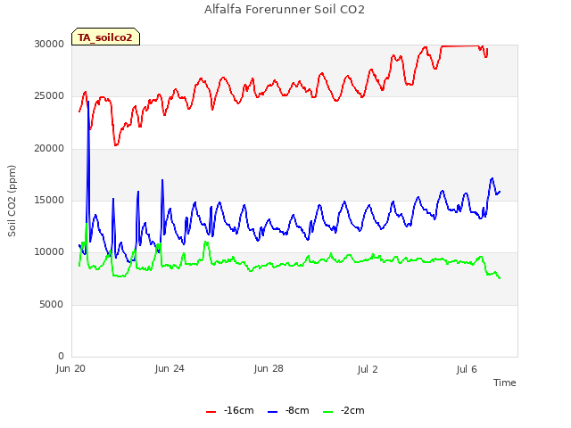 Explore the graph:Alfalfa Forerunner Soil CO2 in a new window