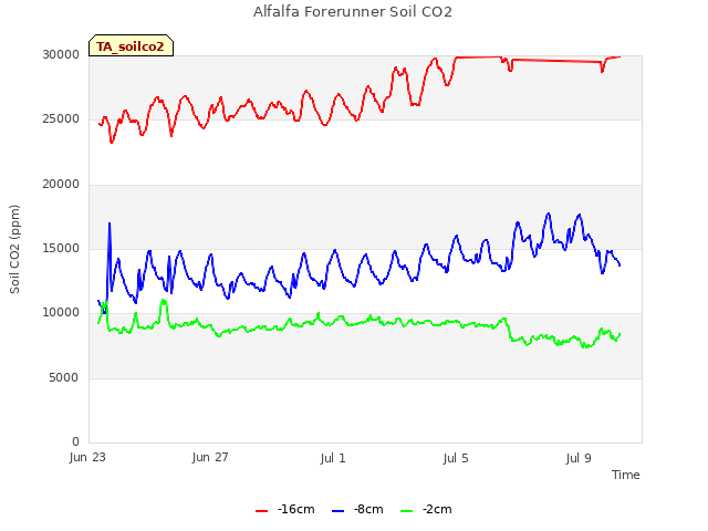 Explore the graph:Alfalfa Forerunner Soil CO2 in a new window