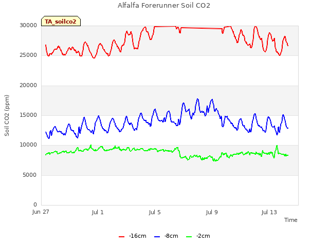 Explore the graph:Alfalfa Forerunner Soil CO2 in a new window