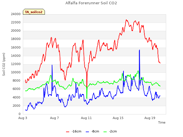 Explore the graph:Alfalfa Forerunner Soil CO2 in a new window