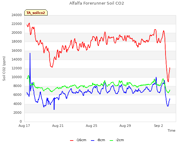 Explore the graph:Alfalfa Forerunner Soil CO2 in a new window