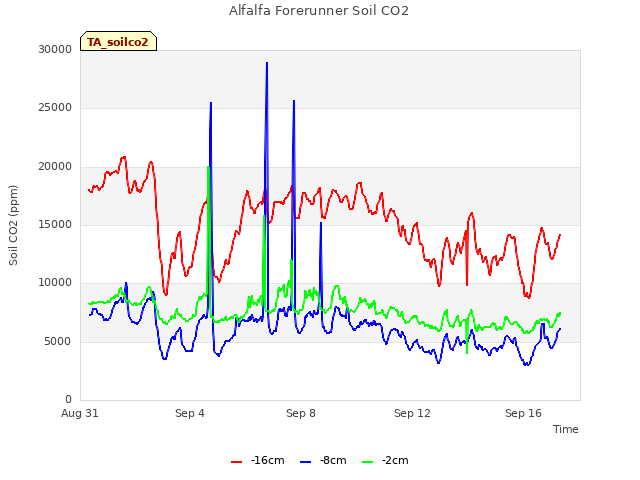 Explore the graph:Alfalfa Forerunner Soil CO2 in a new window
