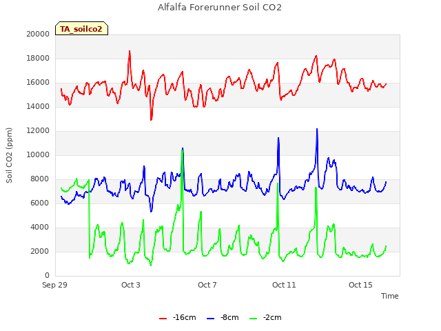 Explore the graph:Alfalfa Forerunner Soil CO2 in a new window