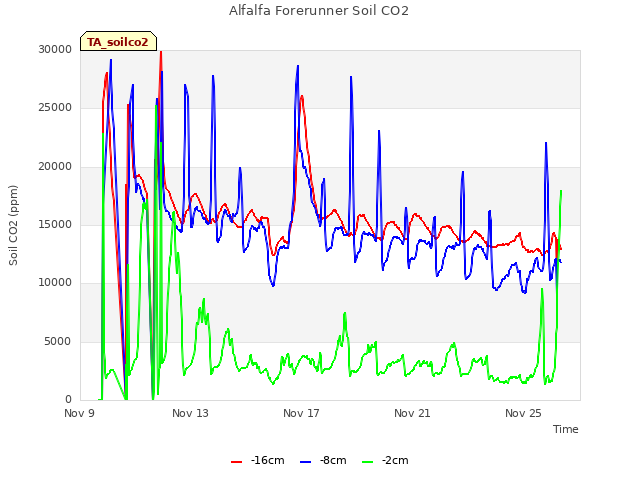 Explore the graph:Alfalfa Forerunner Soil CO2 in a new window