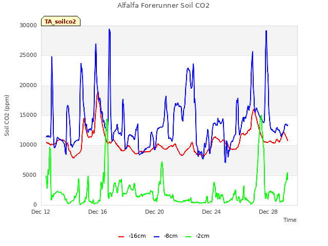 Explore the graph:Alfalfa Forerunner Soil CO2 in a new window