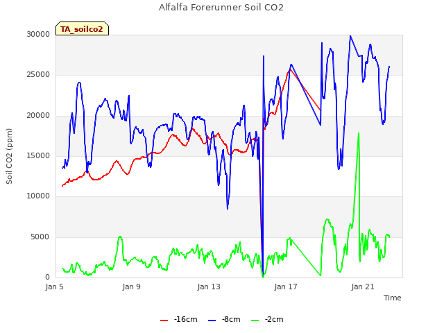 Explore the graph:Alfalfa Forerunner Soil CO2 in a new window