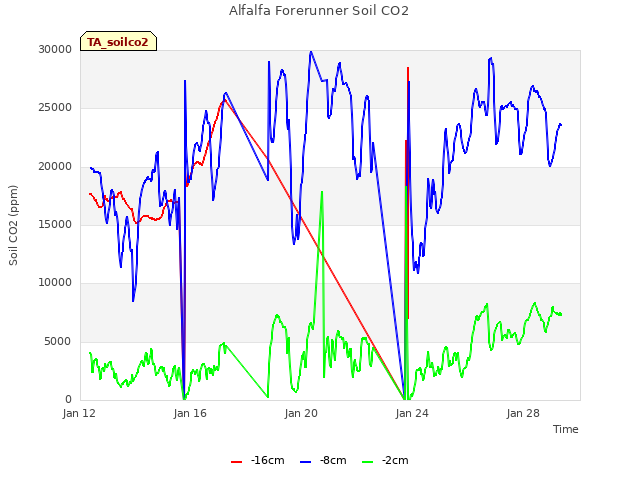 Explore the graph:Alfalfa Forerunner Soil CO2 in a new window