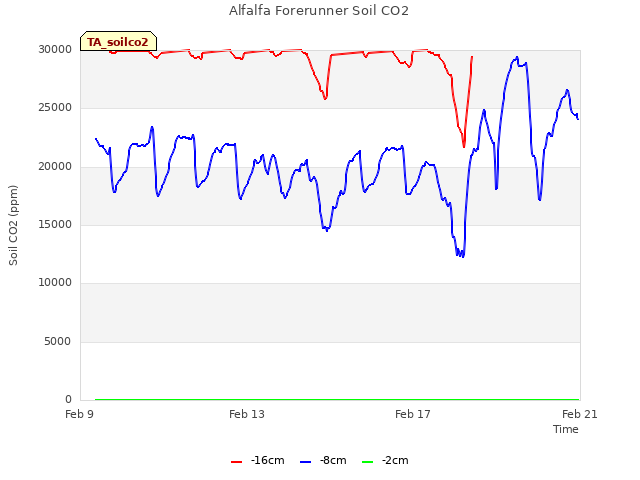 Explore the graph:Alfalfa Forerunner Soil CO2 in a new window