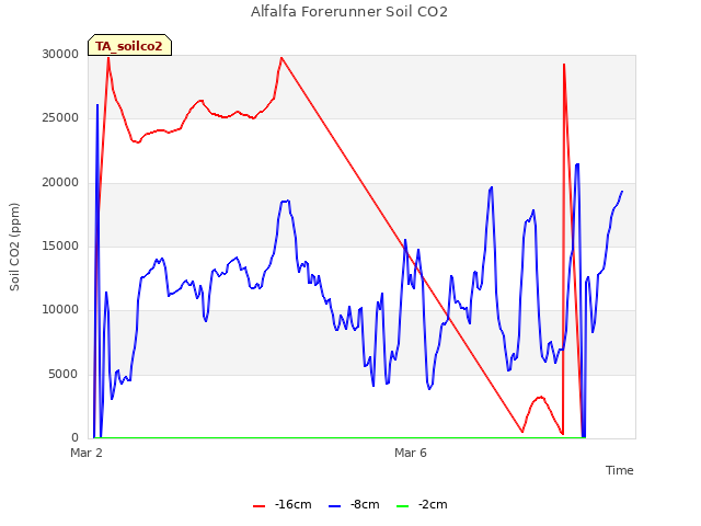 Explore the graph:Alfalfa Forerunner Soil CO2 in a new window