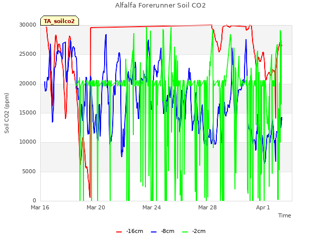 Explore the graph:Alfalfa Forerunner Soil CO2 in a new window