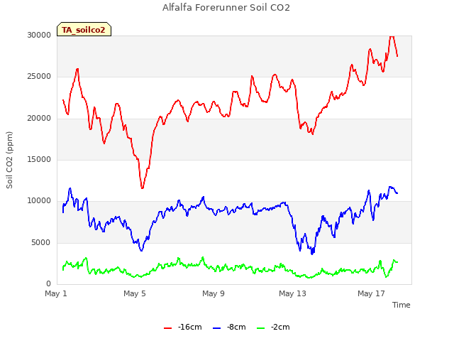 Explore the graph:Alfalfa Forerunner Soil CO2 in a new window