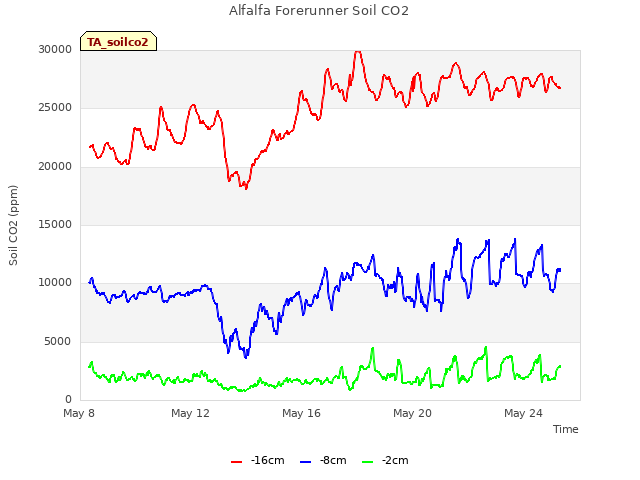 Explore the graph:Alfalfa Forerunner Soil CO2 in a new window