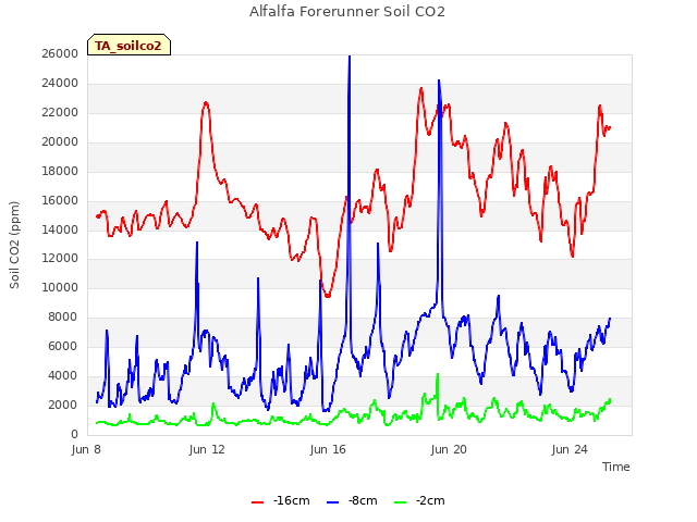 Explore the graph:Alfalfa Forerunner Soil CO2 in a new window
