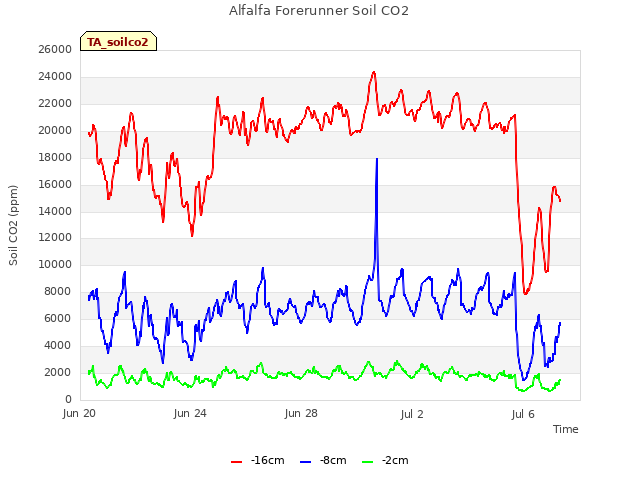 Explore the graph:Alfalfa Forerunner Soil CO2 in a new window